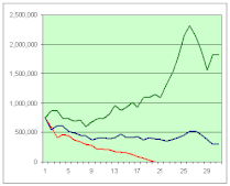 Portfolio balances after taking $35,000 (and adjusting for inflation) from a $750,000 portfolio every year for 30 years, starting in 1973 (red line), 1974 (blue line), or 1975 (green line).[60] Results depend heavily on what happens to the stock market in the first few years.