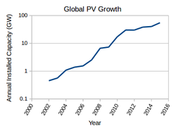 Yearly Installed PV Capacity in GW from 2002 to 2015.png