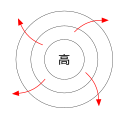 北半球での高気圧と風向きの関係 北半球では風は高気圧の中心から時計回りに吹き出す。