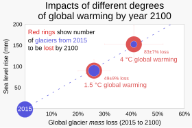 Projections: Melting of glacial mass is approximately linearly related to temperature increase. Based on current pledges, global mean temperature is projected to increase by +2.7 degC, which would cause loss of about half of Earth's glaciers by 2100 with a sea level rise of 115+-40 millimeters. 2015-2100 Impacts of global warming on glaciers and sea level rise.svg