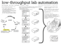 Slide from SB5.0 "SynBioSlam" 5-min lighting talk event, 2011-Jun-14, updated w/ notes 2017. Diagram's some very general thoughts on tools for design-build-test-cycle in synthetic biology, suggests that protocol reagent kits are a form of standardization, and concludes that affordable automation hardware & design documentation tools are the missing "glue" needed to tie all the component tools intended to enable the synbio R&D cycle together.