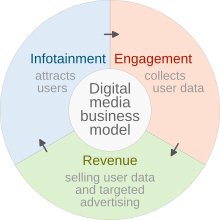 As other digital media platforms, YouTube uses a "triple-product" business model in which infotainment (information and entertainment) is exchanged for attention and user surveillance data, which in turn is monetized for targeted ad-revenue. 20231030 Digital media business model.svg