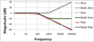 Figure 4: Bode magnitude plot for pole-zero combination; the location of the zero is ten times higher than in Figures 2&3; curves labeled "Bode" are the straight-line Bode plots