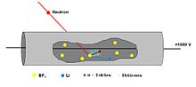 Neutronendetektion im BF3-Zählrohr