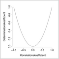 connection of the correlation and the determination coefficient (png)