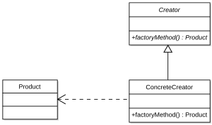 Factory method in UML