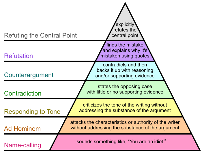 Graham's hierarchy of disagreement