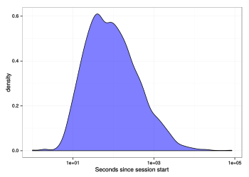 The density of time-to-safe is plotted for edit sessions during the VisualEditor A/B Test.