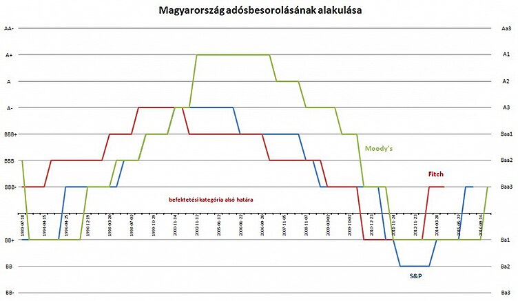 Magyarország adósbesorolása