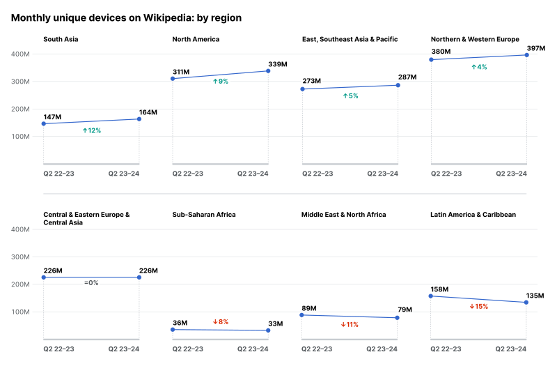 Monthly unique devices on Wikipedia in Q2 of FY23-24 by region