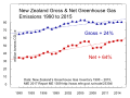 NZ Gross & Net Greenhouse Gas Emissions 1990 to 2015