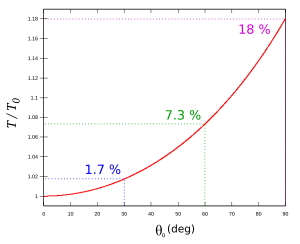 Figure 3. Deviation of the "true" period of a pendulum from the small-angle approximation of the period. "True" value was obtained numerically evaluating the elliptic integral. Pendulum period.svg