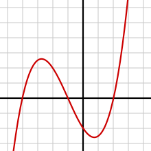 The graph of a polynomial function of degree 3 Polynomialdeg3.svg