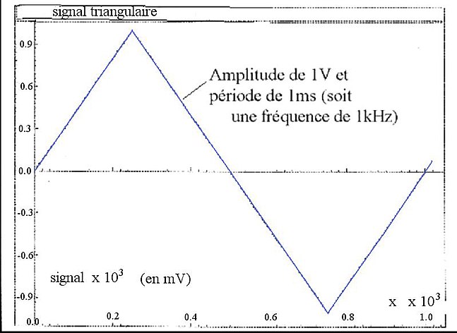 Tracé d'un signal triangulaire « symétrique » [64] sur un intervalle large d'une période '"`UNIQ--postMath-000001C5-QINU`"'fréquence '"`UNIQ--postMath-000001C6-QINU`"'