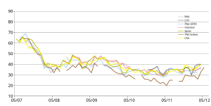 English: Popularity polls of Nicolas Sarkozy s...