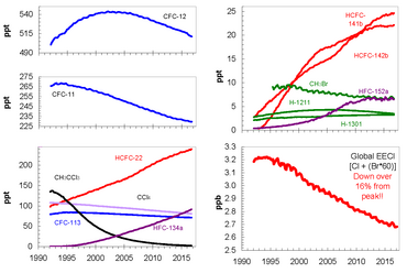 Ozone-depleting gas trends TotalCl NOAA-HATS.png