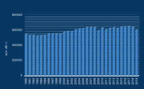 Динамика производства электроэнергии-брутто электростанциями Германии, 1990—2019 гг., млн кВт∙ч