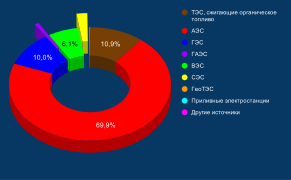 Структура производства электроэнергии-брутто, за 2019 гг. , проценты