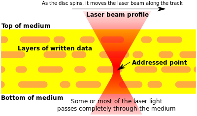 Representación esquemática de la sección transversal de un disco de almacenamiento óptico 3D (en amarillo) y las pistas de datos (en anaranjado). Se observan cuatro capas de datos, con el láser apuntando a la tercera desde la parte superior. El láser pasa a través de las dos primeras capas y sólo interactúa con la tercera, ya que aquí la luz alcanza su intensidad máxima.