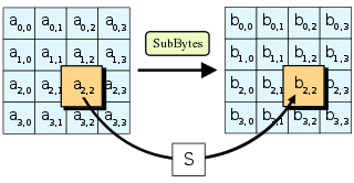 En la fase de SubBytes, cada byte en el state es reemplazado con su entrada en una tabla de búsqueda fija de 8 bits, S; bij = S(aij).