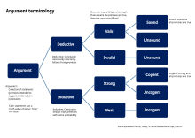 Argument terminology used in logic Argument terminology used in logic (en).svg