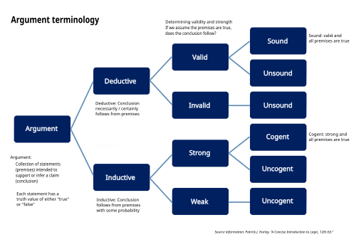 Argument terminology used in logic Argument terminology used in logic (en).svg