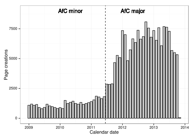 The number of article drafts created in AFC is plotted over time.