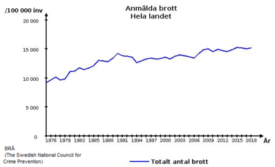 BRÅ Totalt anmälda brott i Sverige per 100k 1975-2018.png