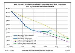 Recent Population Development and Projections (Population Development before Census 2011 (blue line); Recent Population Development according to the Census in Germany in 2011 (blue bordered line); Official projections for 2005-2030 (yellow line); for 2017-2030 (scarlet line); for 2020-2030 (green line)