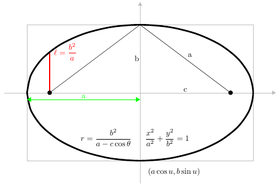 Standard forms of an ellipse Conic section - standard forms of an ellipse.png