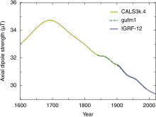 Strength of the axial dipole component of Earth's magnetic field from 1600 to 2020 Geomagnetic axial dipole strength.svg