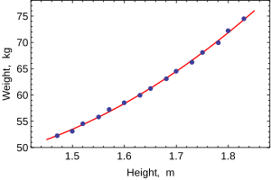 Fitted regression OLS example weight vs height fitted line.svg