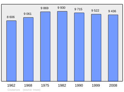 Reference: 
 INSEE [2]