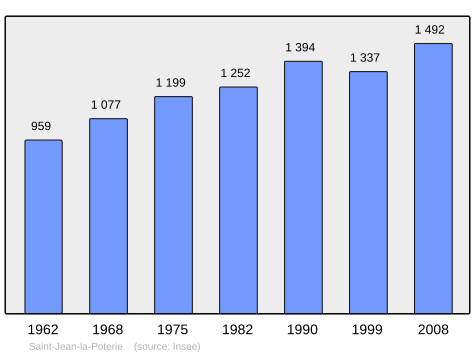 Population - Municipality code56223