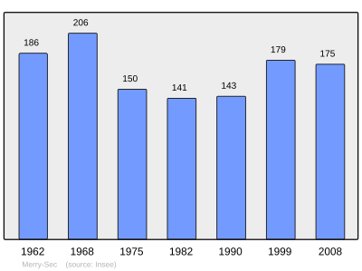 Reference: 
 INSEE [2]