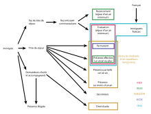 Des rectangles de couleurs correspondant à 5 organismes encadrent des types de population