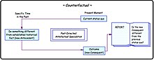 Temporal representation of a counterfactual thought experiment The Counterfactual Thought Experiment.jpg