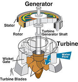 نیروگاه تولید برق آبی 250px Water turbine