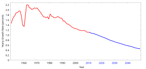 Оценки и прогнози на прираста на население в периода 1950–2050 г., извършени от Бюрото за преброяване на населението на САЩ