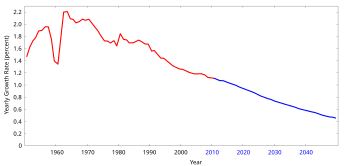 Growth rate of world population (1950-2010)
The sharp decline in world population growth in the early 1960s caused primarily by the Great Chinese Famine World population growth rate 1950-2050.svg