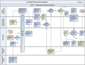 English: Staff Performance Reports Process Map
