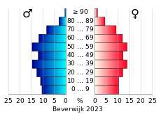 Bevolkingspiramide van de gemeente Beverwijk