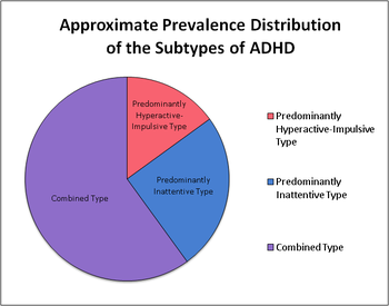 English: Approximate Prevalence Distribution o...