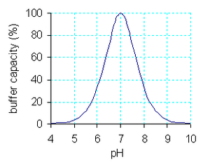 English: Buffer solution- Buffer capacity for ...