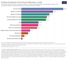 Comparison to show which form of transport has the smallest carbon footprint, an indicator that is related to efficient energy use. Carbon-footprint-travel-mode.png