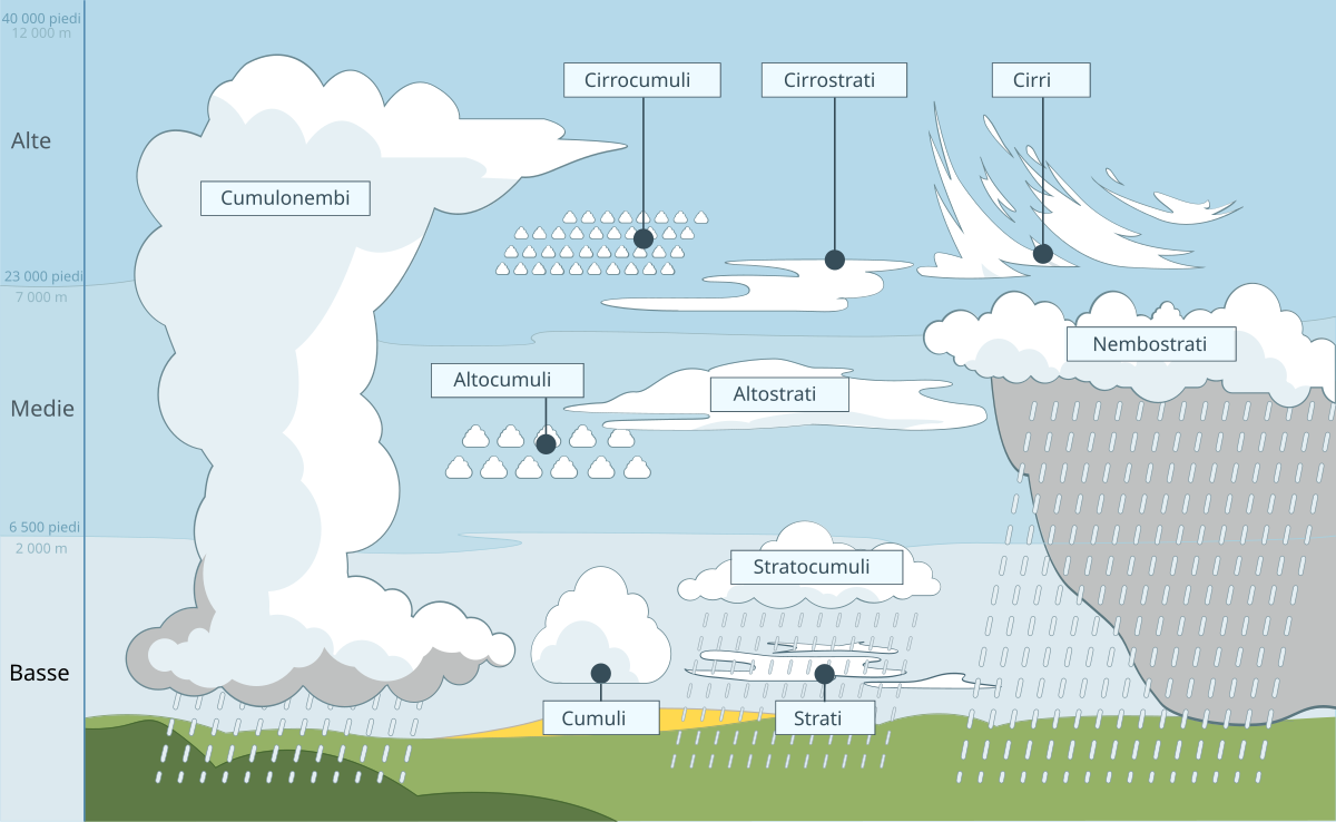 Cloud types en