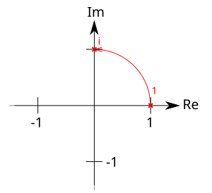 Rotation of the number 1 by 90° yields i