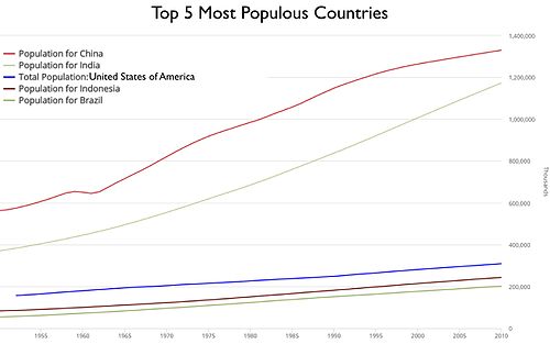 Populace zemí graph.jpeg