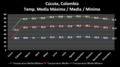 T.M. Mínima / T.M. / T.M. Máxima - Cúcuta