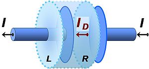 An electrically charging capacitor with an imaginary cylindrical surface surrounding the left-hand plate. Current continuity requires the net current entering the imaginary cylindrical surface to be zero. Therefore, a displacement current ID is required to flow across surface R.